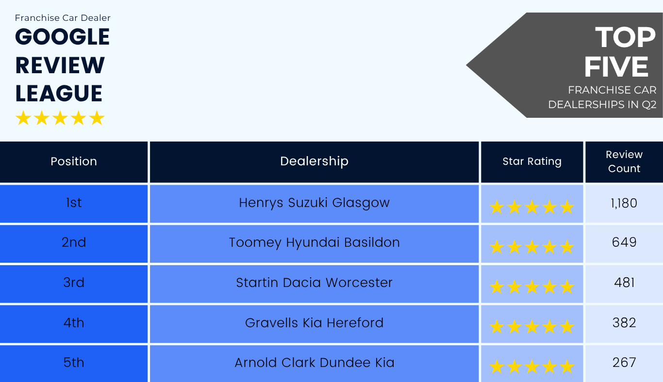 Franchise Car Dealer Google Review League chart showing top 5 dealerships from Q2