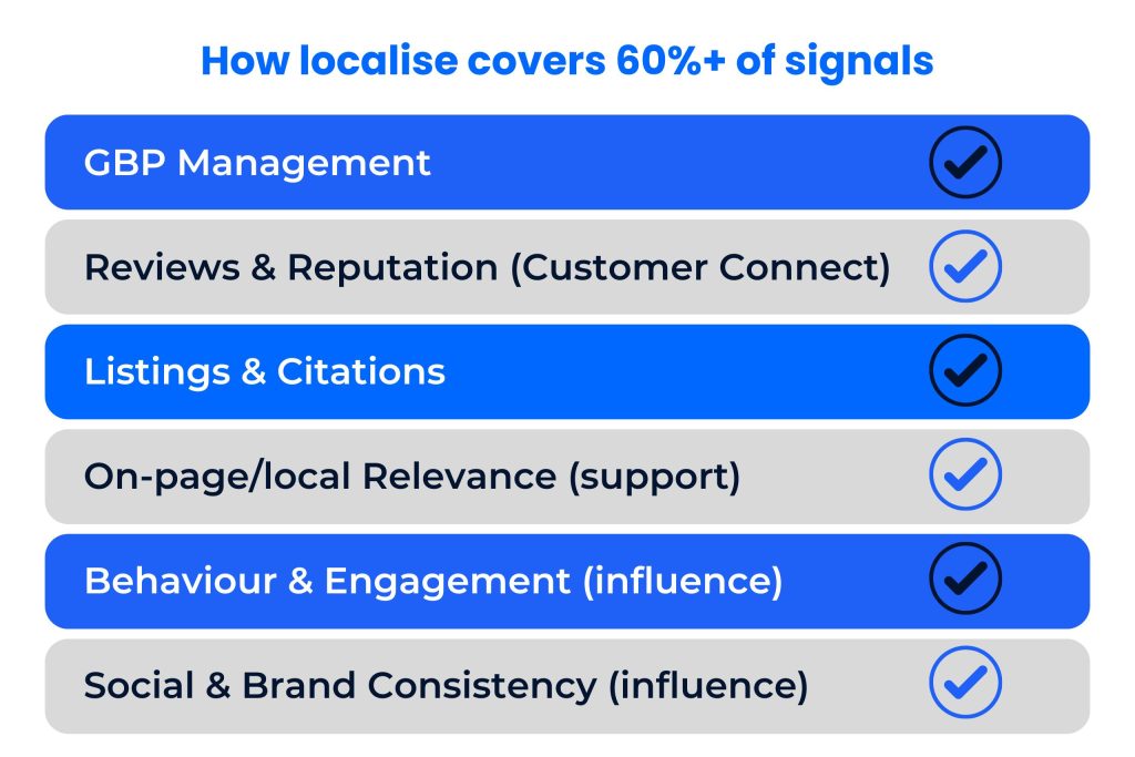 Checklist for how Localise can cover 60%+ of the local search ranking factors for uk car dealerships in 2026
