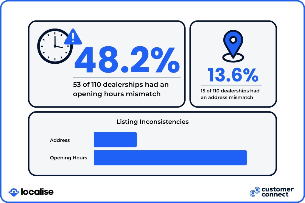 Infographic including statistics on UK car dealerships having incorrect opening hours online
